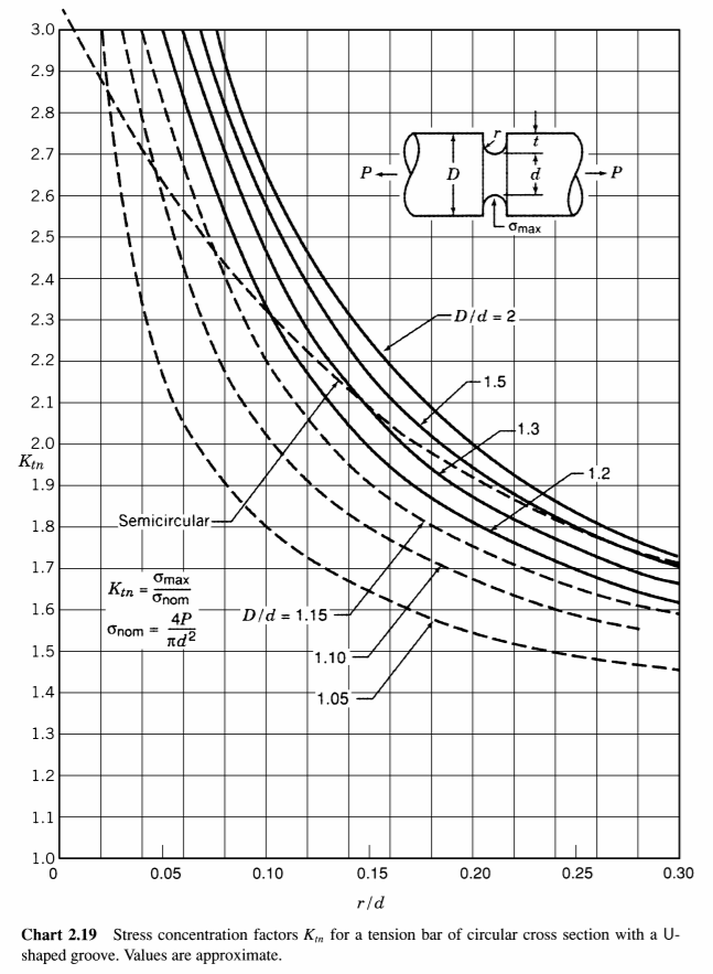 Peterson Stress Concentration Factors Charts