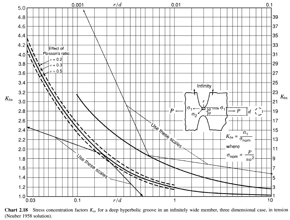 Stress Concentration Factor Chart